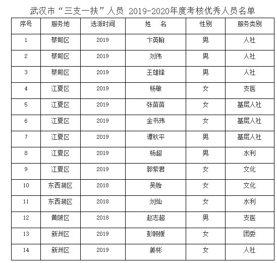 武汉市三支一扶人员2019-2020年度考核和期满考核优秀人员公示