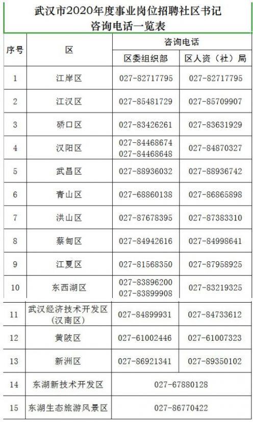 武汉劳动就业 武汉就业 > 武汉社区党组织书记事业编招聘咨询电话一览