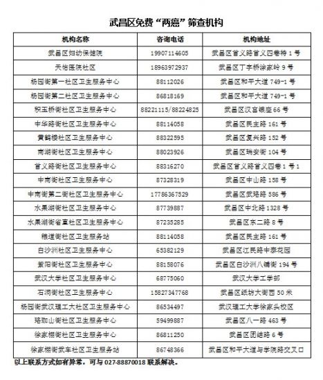 武昌区两癌免费筛查对象 内容 地点 注意事项