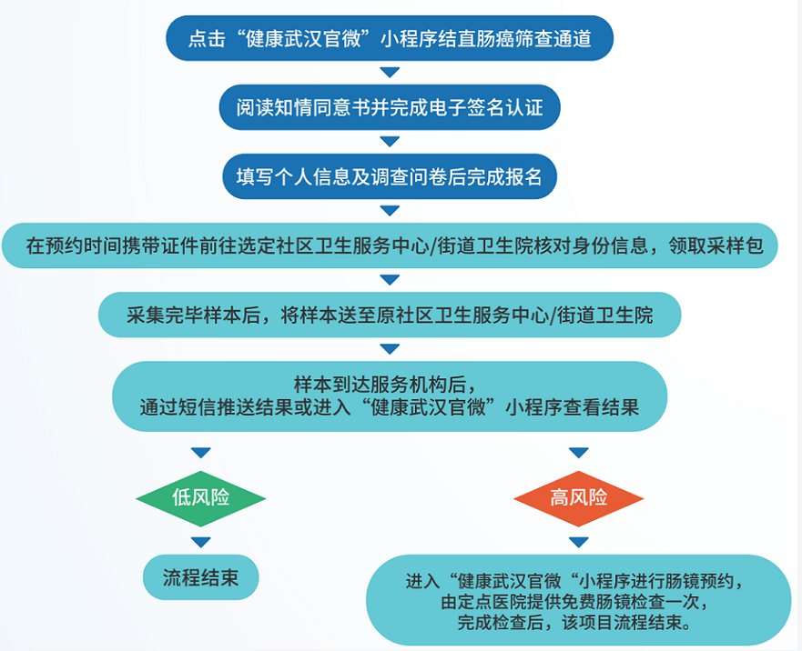 2021武汉东湖高新区结直肠癌筛查地点 电话 流程