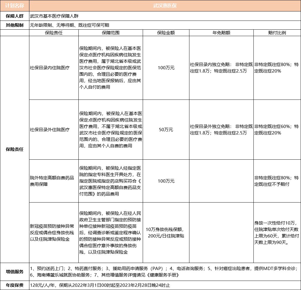 武汉惠医保有什么保障（附保额 内容）