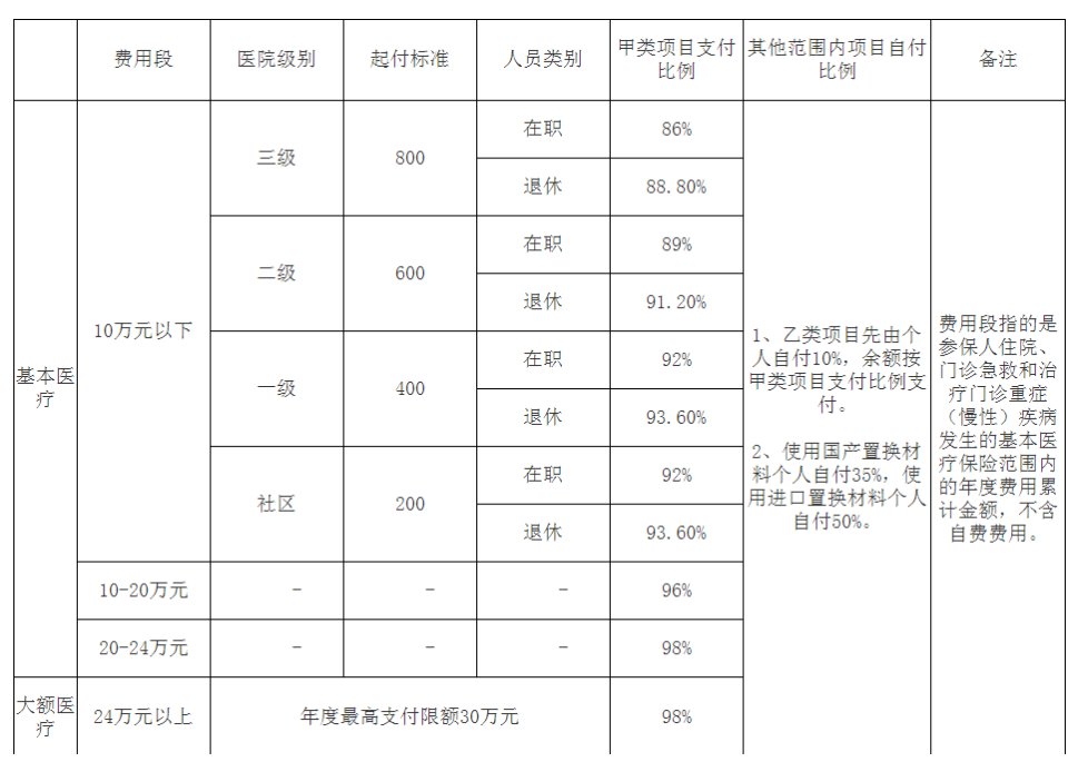 武汉职工医保报销比例/范围一览