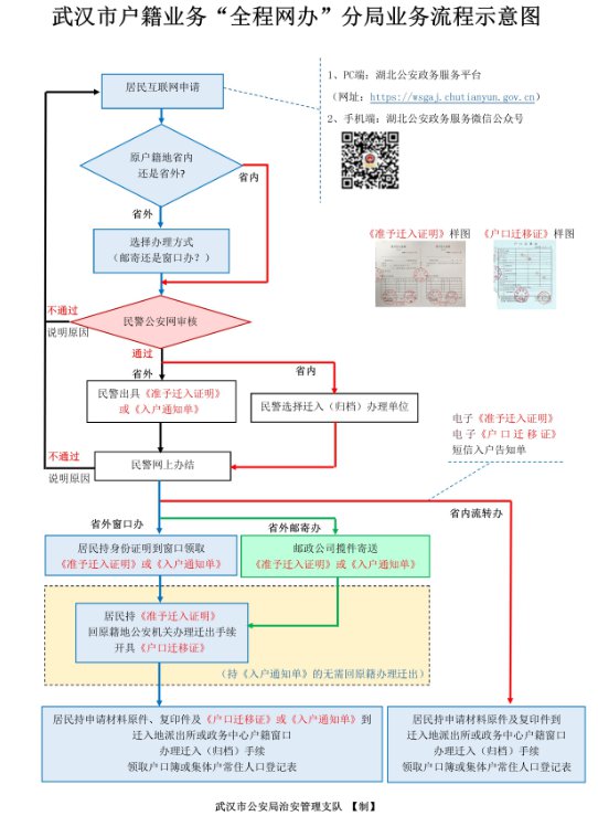 武汉高校毕业生落户办理指南（条件+材料+办理方式）