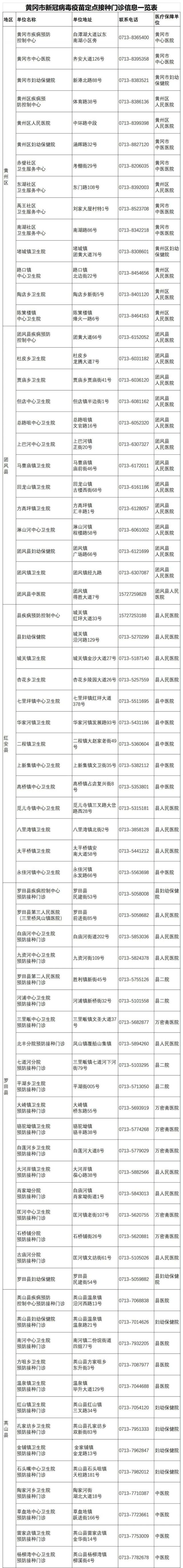 黃岡新冠疫苗在哪里打？黃岡新冠疫苗接種醫(yī)院門診地址+電話[附接種對象](圖1)