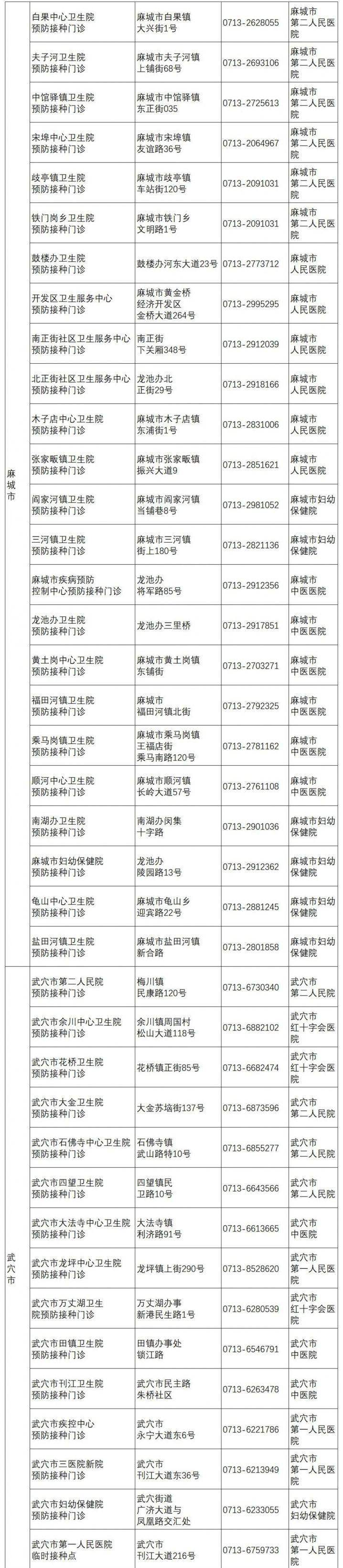 黃岡新冠疫苗在哪里打？黃岡新冠疫苗接種醫(yī)院門診地址+電話[附接種對象](圖3)