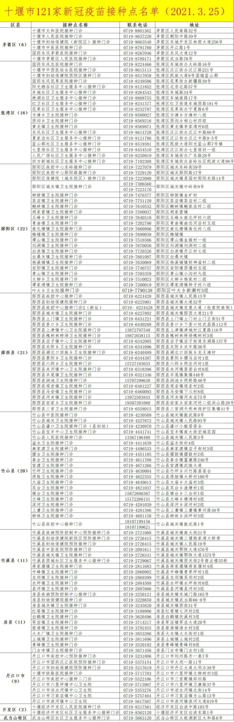 十堰新冠疫苗在哪里可以打（附接种点电话+地址）