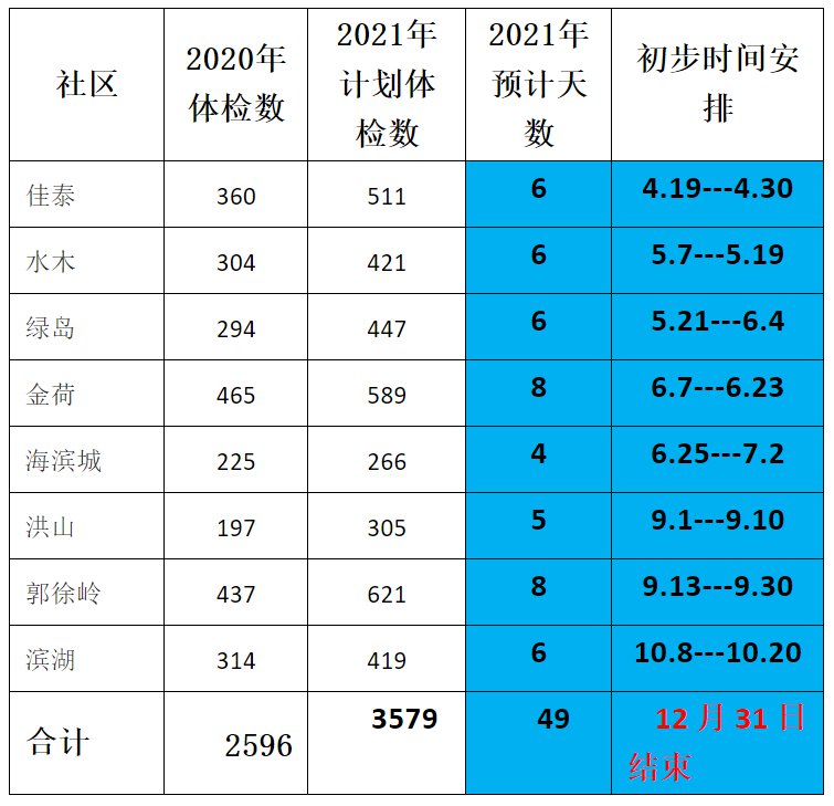 2021武汉沌阳社区65岁以上老年人免费体检通知(图2)