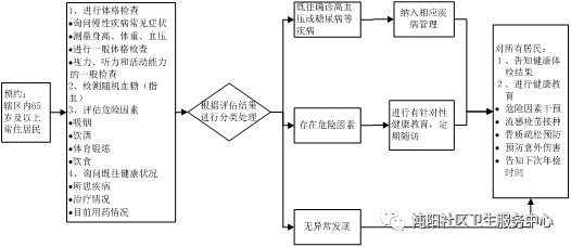 2021武汉沌阳社区65岁以上老年人免费体检通知(图1)