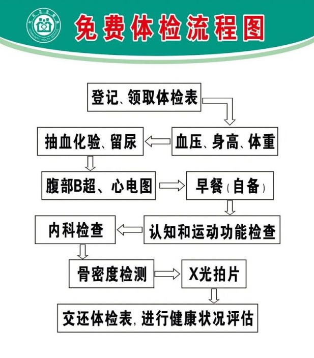 2021武汉武昌区南湖街65岁以上老人免费体检通知(图1)