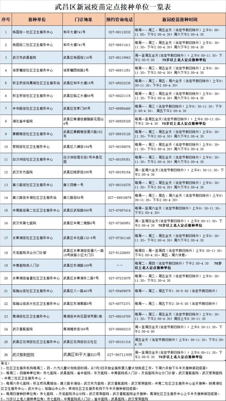 武昌区新冠疫苗最新消息2021（持续更新）