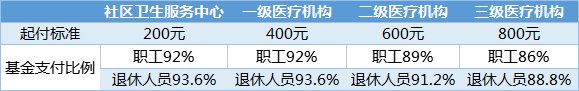 武汉职工医保报销政策