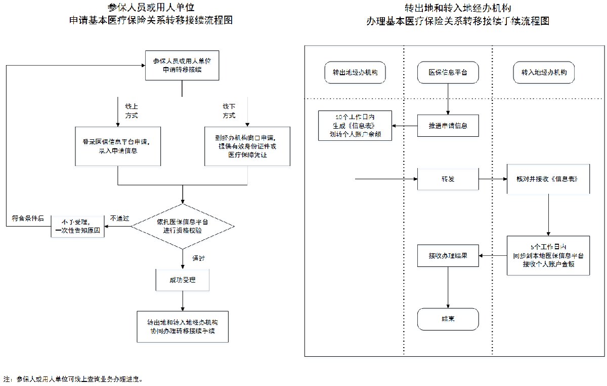 湖北医保关系转移接续办理流程（附图）
