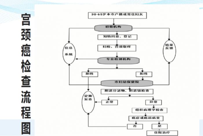 武汉江夏区藏龙岛社区免费两癌筛查2022