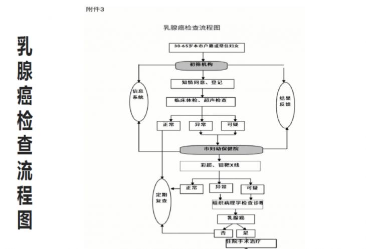 武汉江夏区藏龙岛社区免费两癌筛查2022