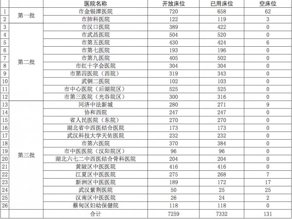 武汉定点医院还有病床吗 病床使用情况