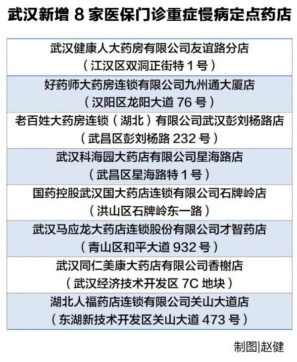 武汉市8家医保门诊重症慢病定点药店名单