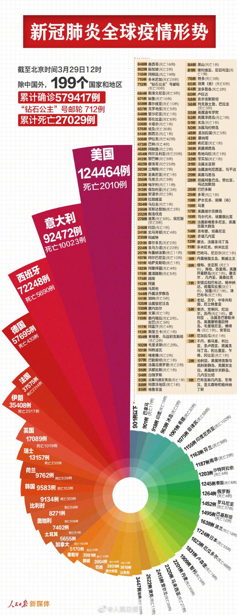 世界各国疫情最新数据消息 第20张 世界各国疫情最新数据消息 第20张