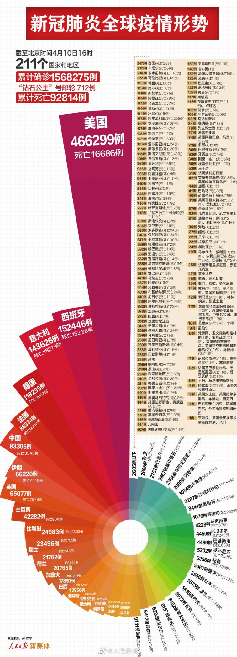 世界各国疫情最新数据消息 第3张 世界各国疫情最新数据消息 第3张