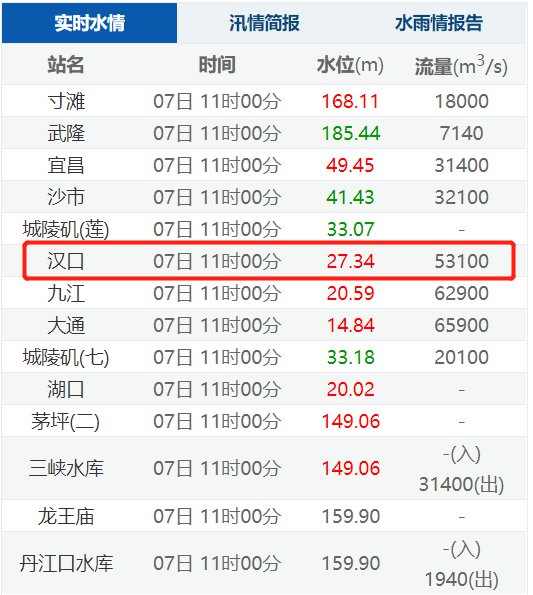 武汉水位图哪里看（水位线实时网址）