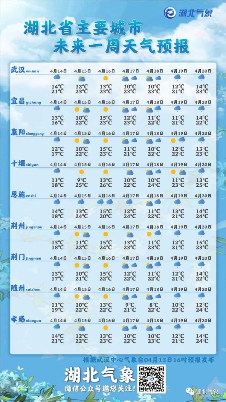 湖北未来一周天气预报(4月14日至20日)