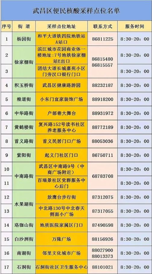 2022武汉哪里可以免费做核酸检测?