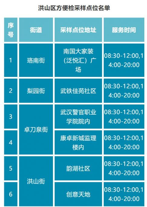 2022武汉哪里可以免费做核酸检测?
