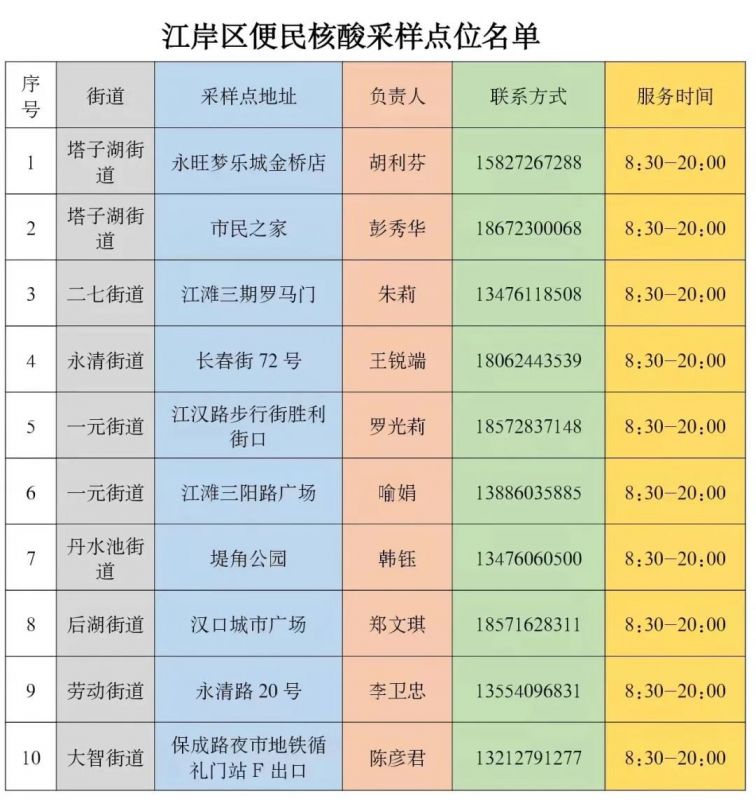 2022武汉哪里可以免费做核酸检测?