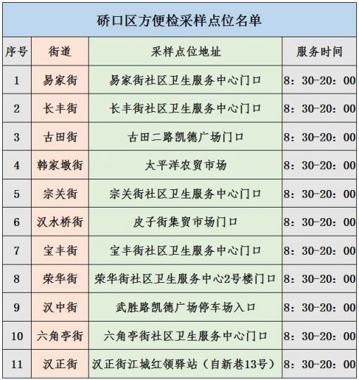 2022武汉哪里可以免费做核酸检测?