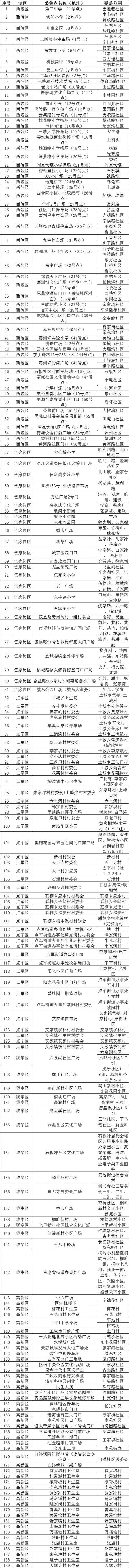 4月11日至12日宜昌区域核酸检测时间 地点 注意事项