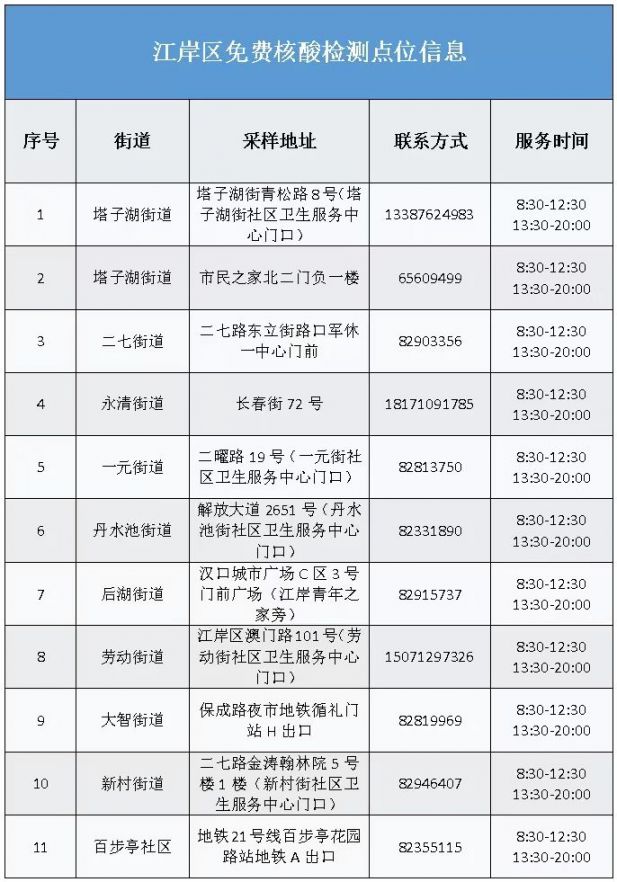 2022武汉哪里可以免费做核酸检测？