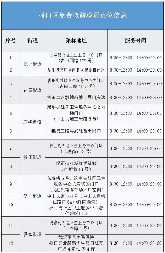 2022武汉哪里可以免费做核酸检测？