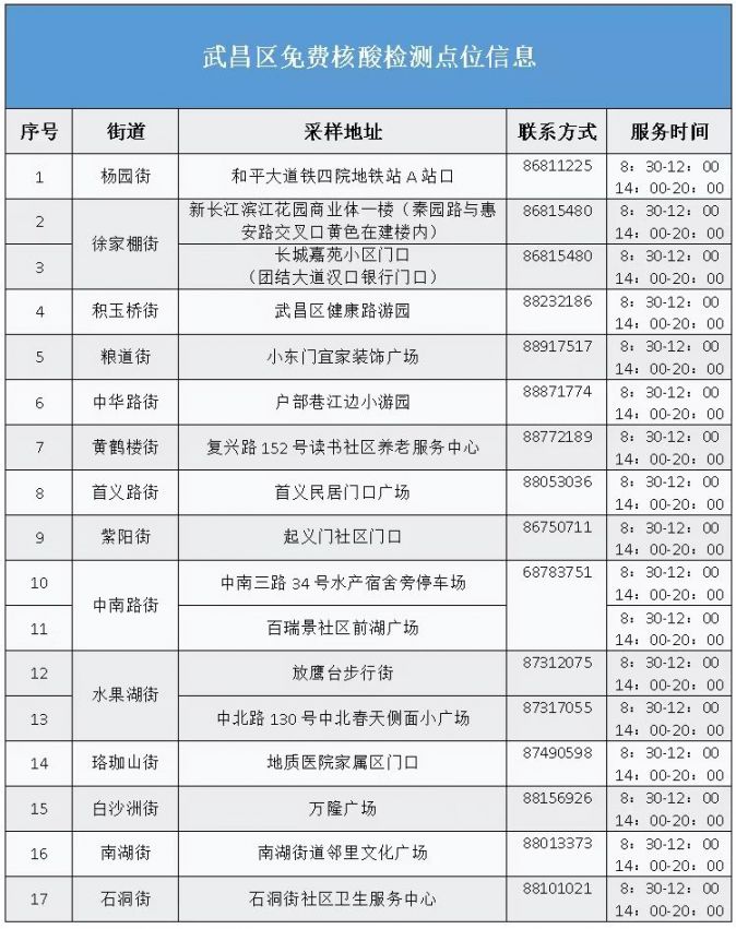 2022武汉哪里可以免费做核酸检测？