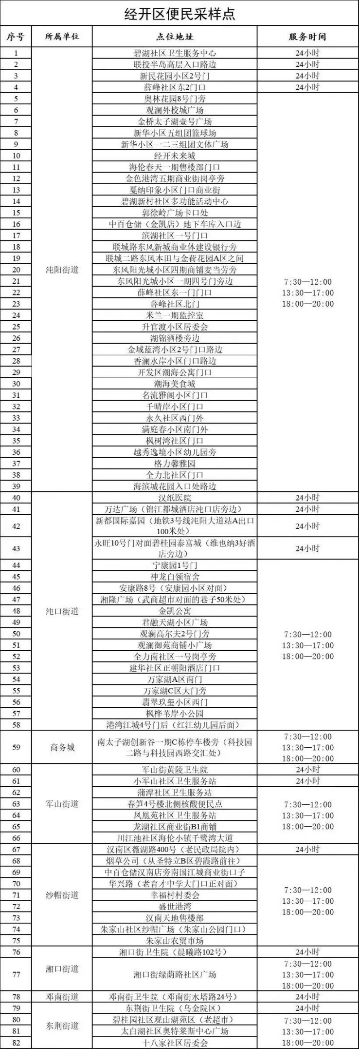 2022武汉经开汉南区免费做核酸的地方在哪里？