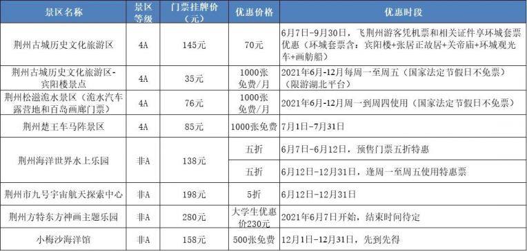 2021荆州A级旅游景区优惠景点名单及具体政策一览(图1)