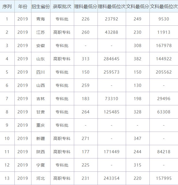 2019年新疆职业大学录取情况