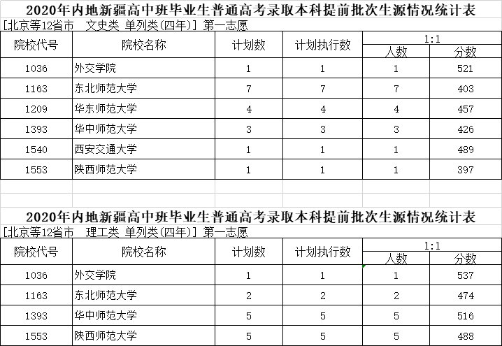 2020新疆内高班高考本科提前批单列类四年北京12省市生源计划人数及