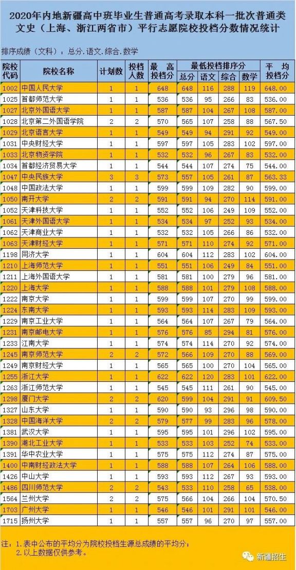 2020新疆内高班普通高考本科一批次院校投档分一览