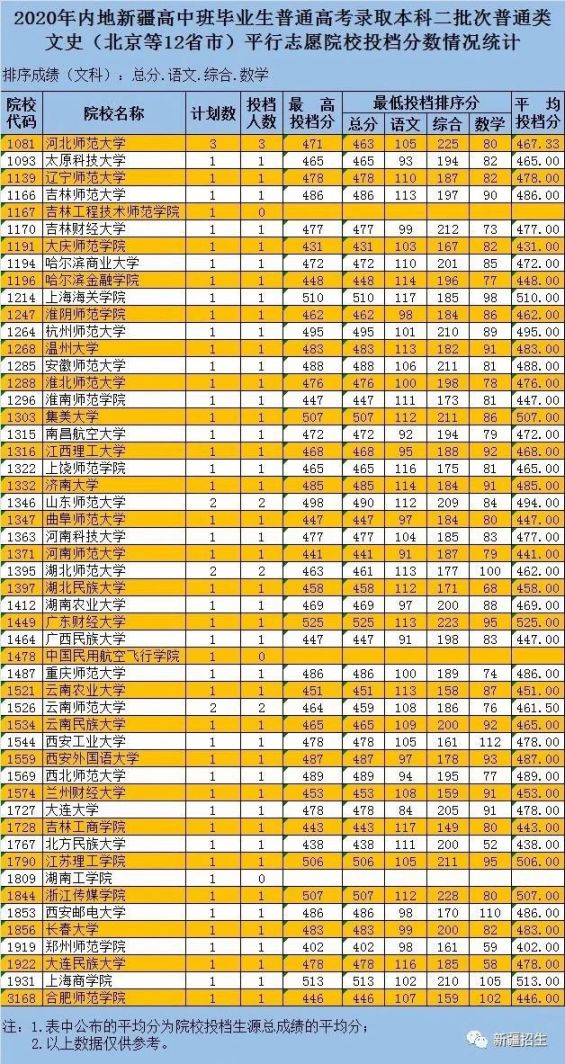 2020新疆内高班本科二批录取时间投档分数