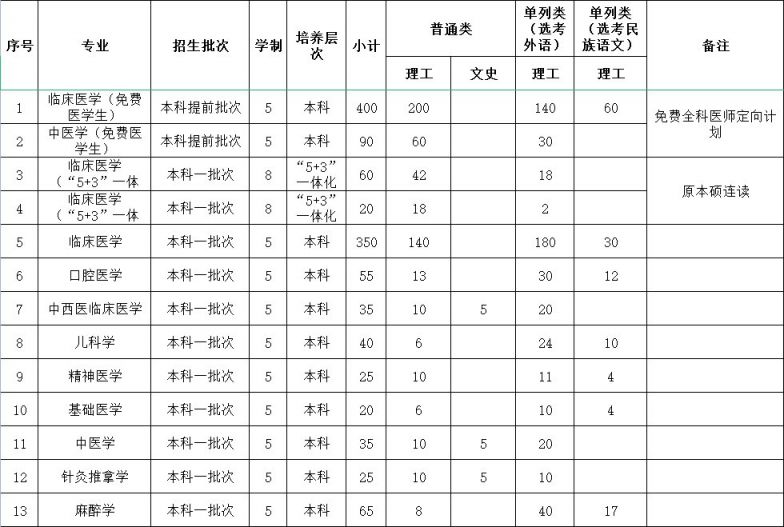 新疆医科大学2021年招生简章