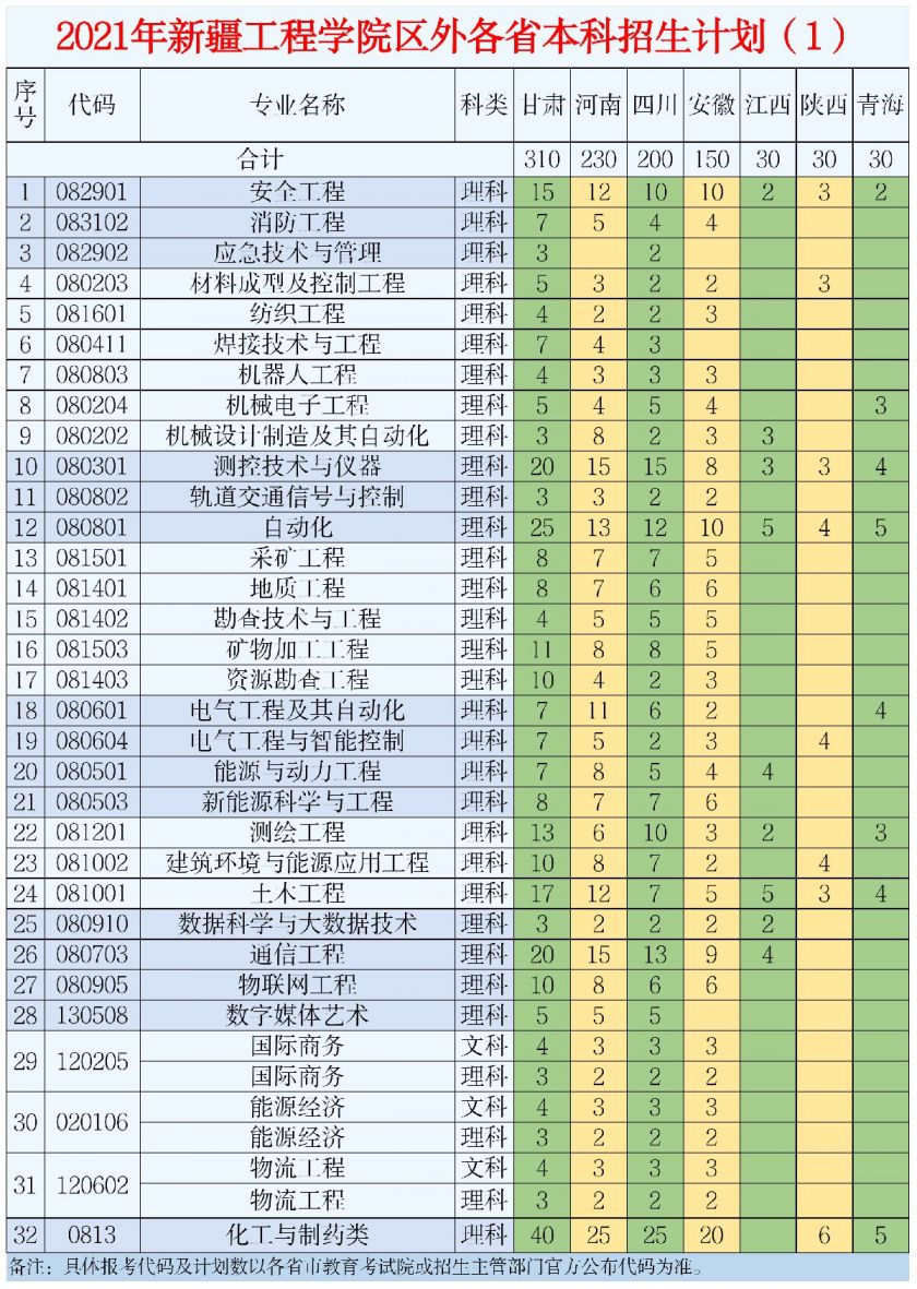 新疆工程学院2021年普通本科及专科招生计划