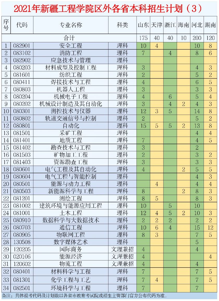 新疆工程学院2021年普通本科及专科招生计划