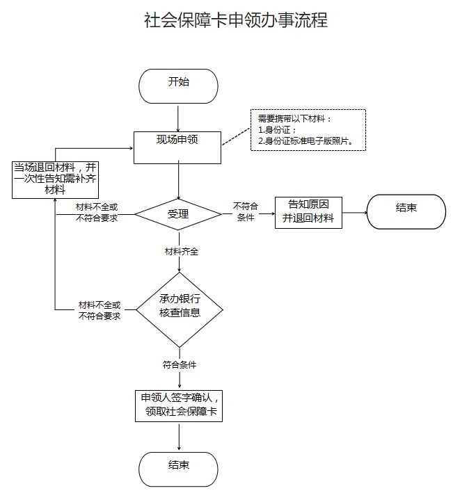 乌鲁木齐社保卡申领指南