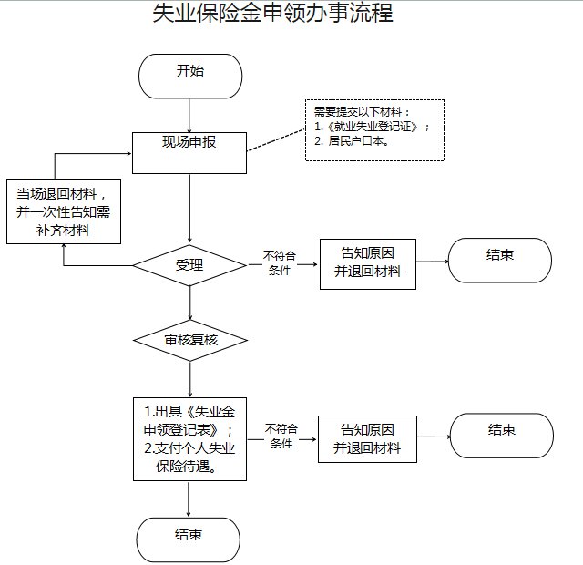 乌鲁木齐失业保险金申领流程