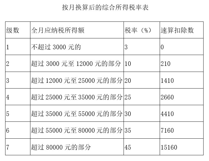(附税率表)