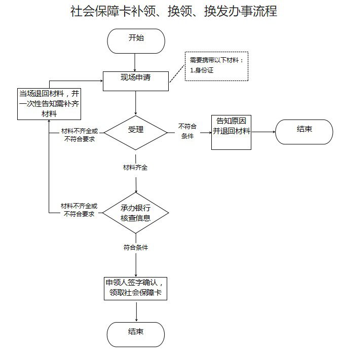 乌鲁木齐社保卡补领要多少钱