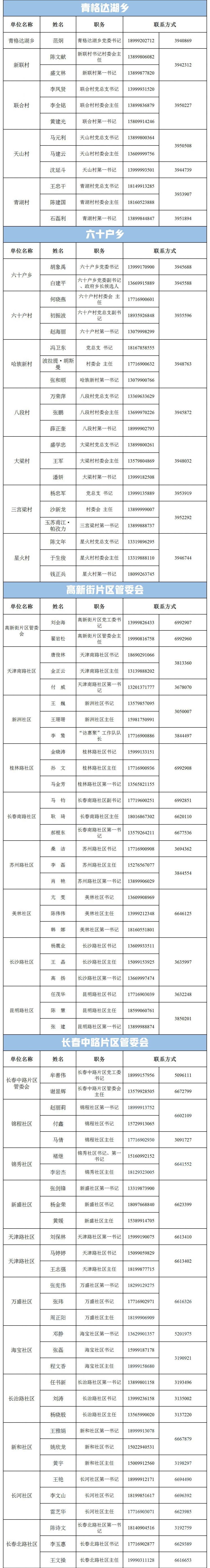 新市区疫情防控指挥部及社区咨询电话一览