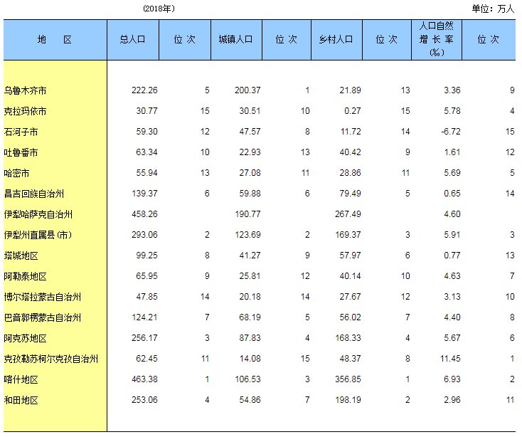 乌鲁木齐总人口有多少(附各地州人口数量)