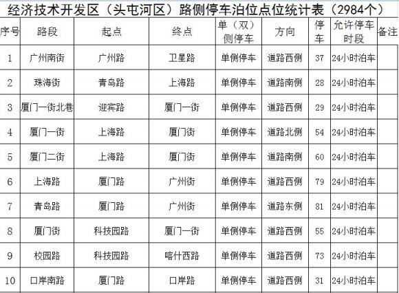 乌鲁木齐新增2984个停车地址+停车时间一览