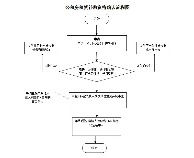 2020芜湖公租房补贴申请条件和流程