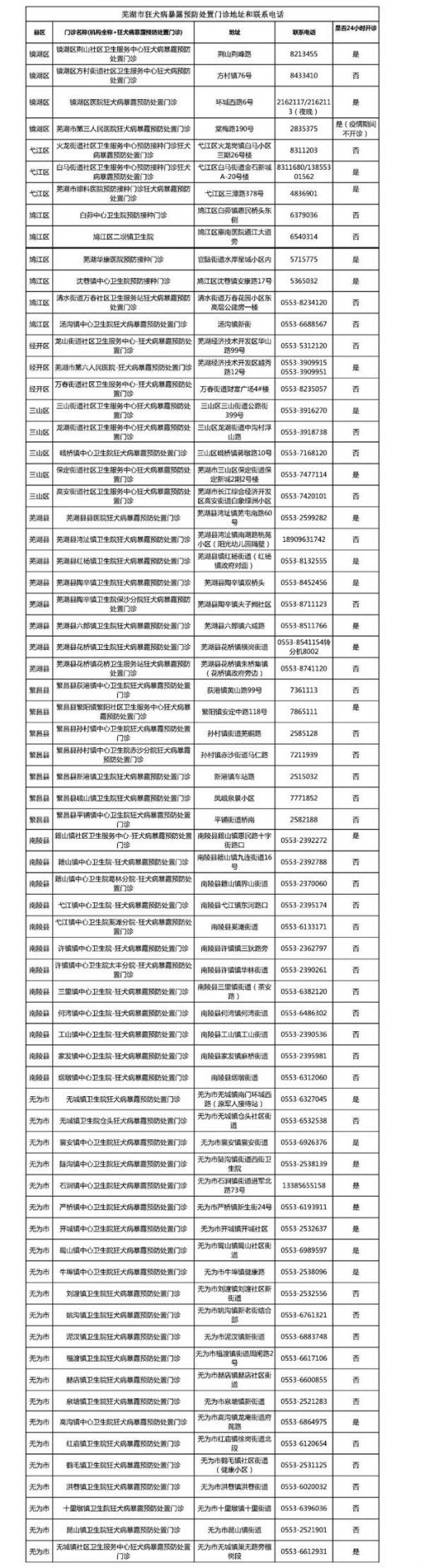 芜湖哪些地方可以打狂犬疫苗？（地址+联系电话）